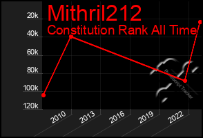 Total Graph of Mithril212