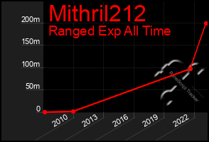 Total Graph of Mithril212