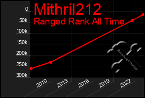 Total Graph of Mithril212