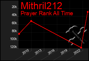 Total Graph of Mithril212