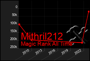 Total Graph of Mithril212