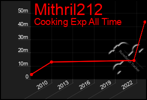 Total Graph of Mithril212