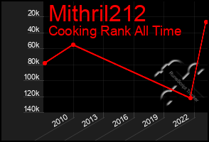 Total Graph of Mithril212