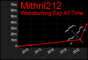 Total Graph of Mithril212