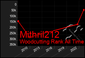 Total Graph of Mithril212