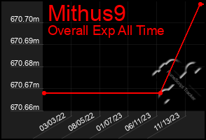 Total Graph of Mithus9