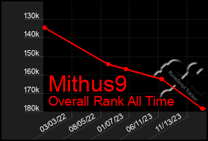 Total Graph of Mithus9