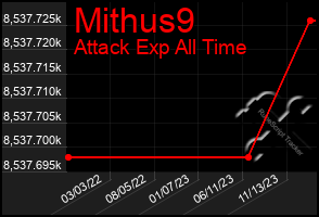 Total Graph of Mithus9