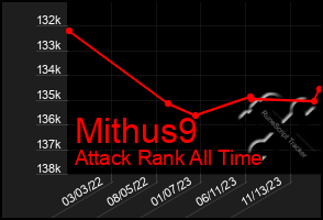 Total Graph of Mithus9