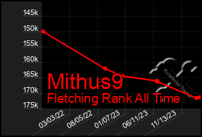 Total Graph of Mithus9