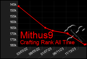 Total Graph of Mithus9