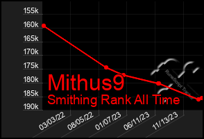 Total Graph of Mithus9