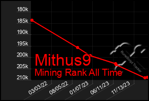 Total Graph of Mithus9