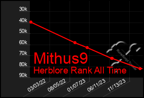 Total Graph of Mithus9