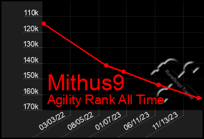Total Graph of Mithus9