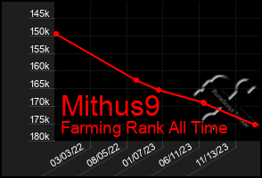 Total Graph of Mithus9