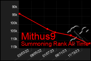 Total Graph of Mithus9