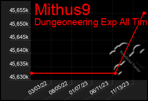 Total Graph of Mithus9