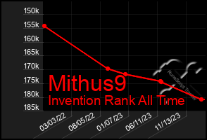 Total Graph of Mithus9