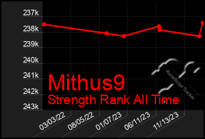 Total Graph of Mithus9