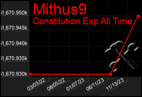 Total Graph of Mithus9