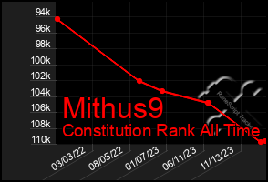 Total Graph of Mithus9