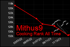 Total Graph of Mithus9