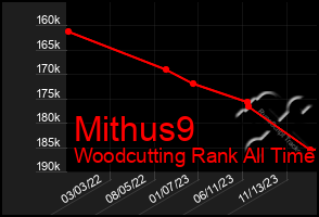 Total Graph of Mithus9
