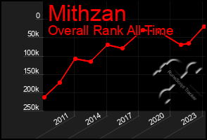 Total Graph of Mithzan