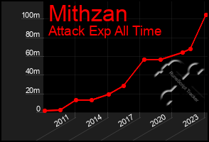 Total Graph of Mithzan