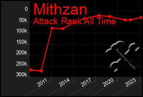 Total Graph of Mithzan