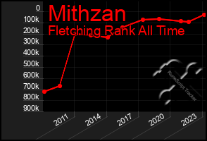 Total Graph of Mithzan