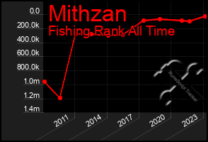 Total Graph of Mithzan