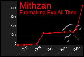 Total Graph of Mithzan