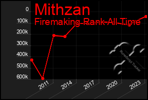 Total Graph of Mithzan