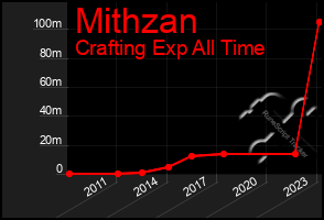 Total Graph of Mithzan