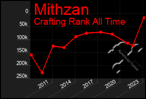 Total Graph of Mithzan