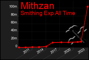 Total Graph of Mithzan