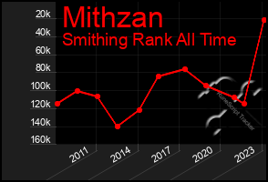 Total Graph of Mithzan