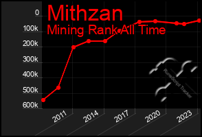 Total Graph of Mithzan