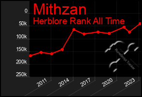 Total Graph of Mithzan