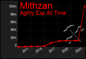 Total Graph of Mithzan