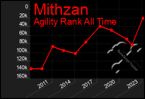 Total Graph of Mithzan