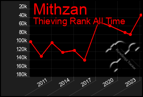 Total Graph of Mithzan