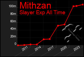 Total Graph of Mithzan