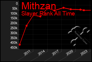 Total Graph of Mithzan