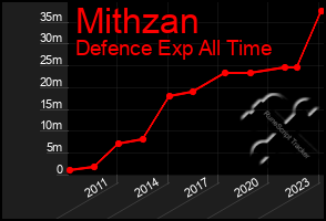 Total Graph of Mithzan