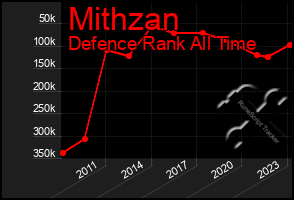 Total Graph of Mithzan