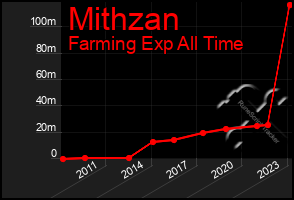 Total Graph of Mithzan