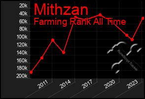 Total Graph of Mithzan